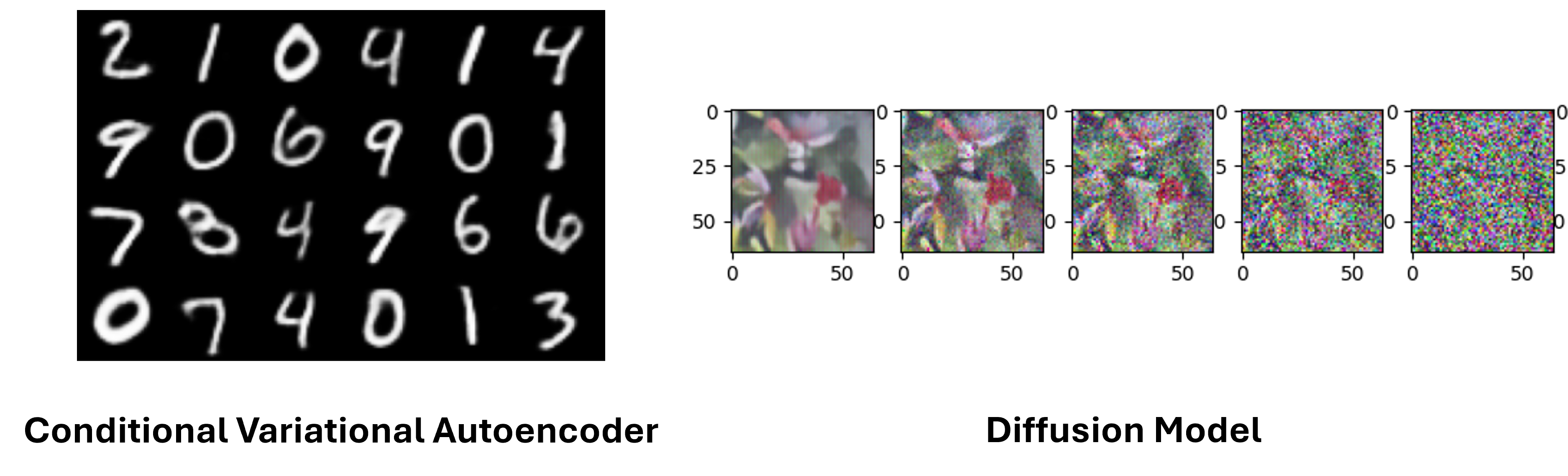 Sample outputs from generative model labs: Conditional VAE generated digits and Diffusion Model denoising progression