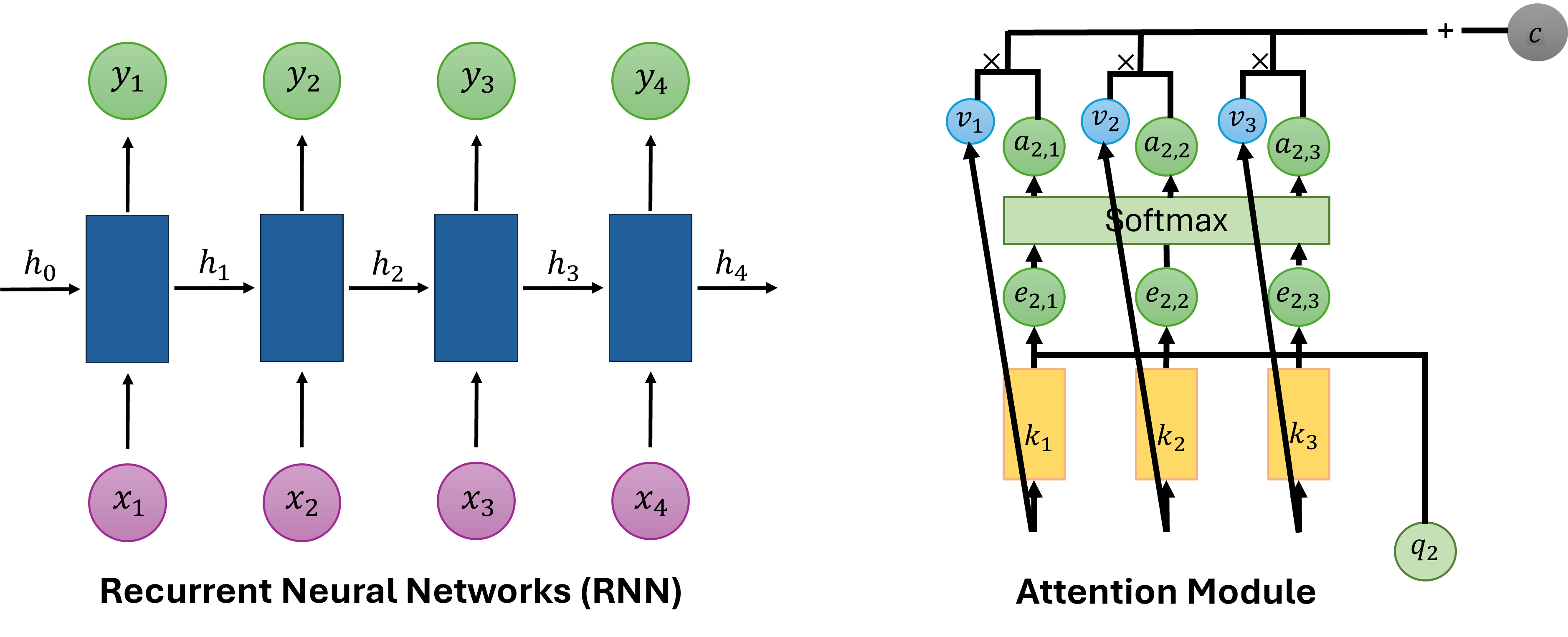 Architecture diagrams: Recurrent Neural Network and Attention Module