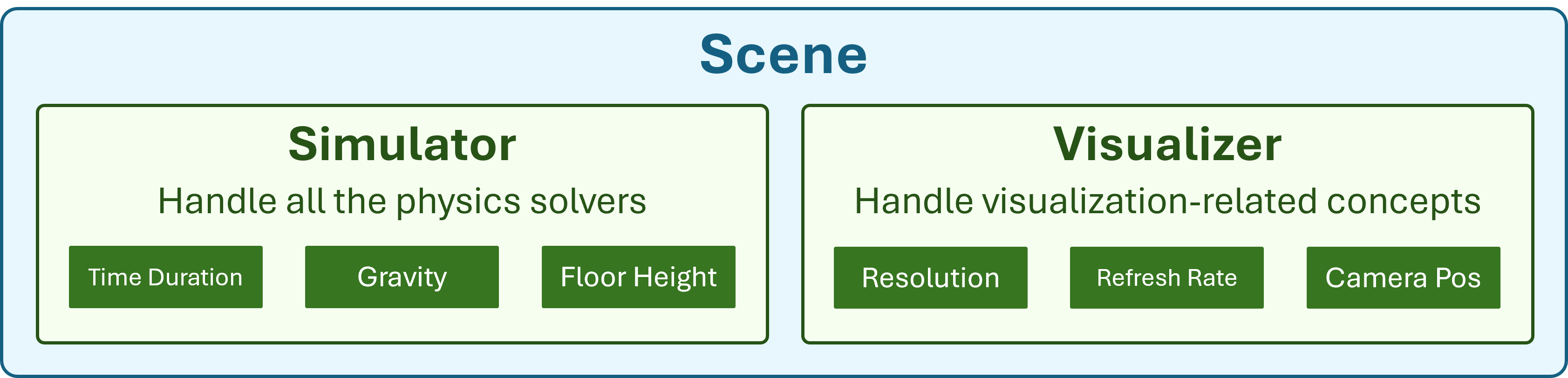 Genesis Scene architecture: Simulator handles physics solvers (time duration, gravity, floor height) while Visualiser handles rendering (resolution, refresh rate, camera position)